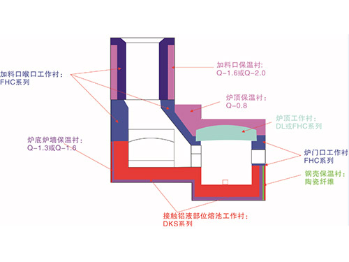 铝集中熔化炉，塔式熔炉炉衬设计