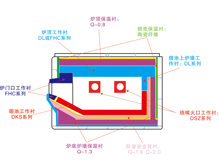 铝反射熔炼炉，炉衬设计